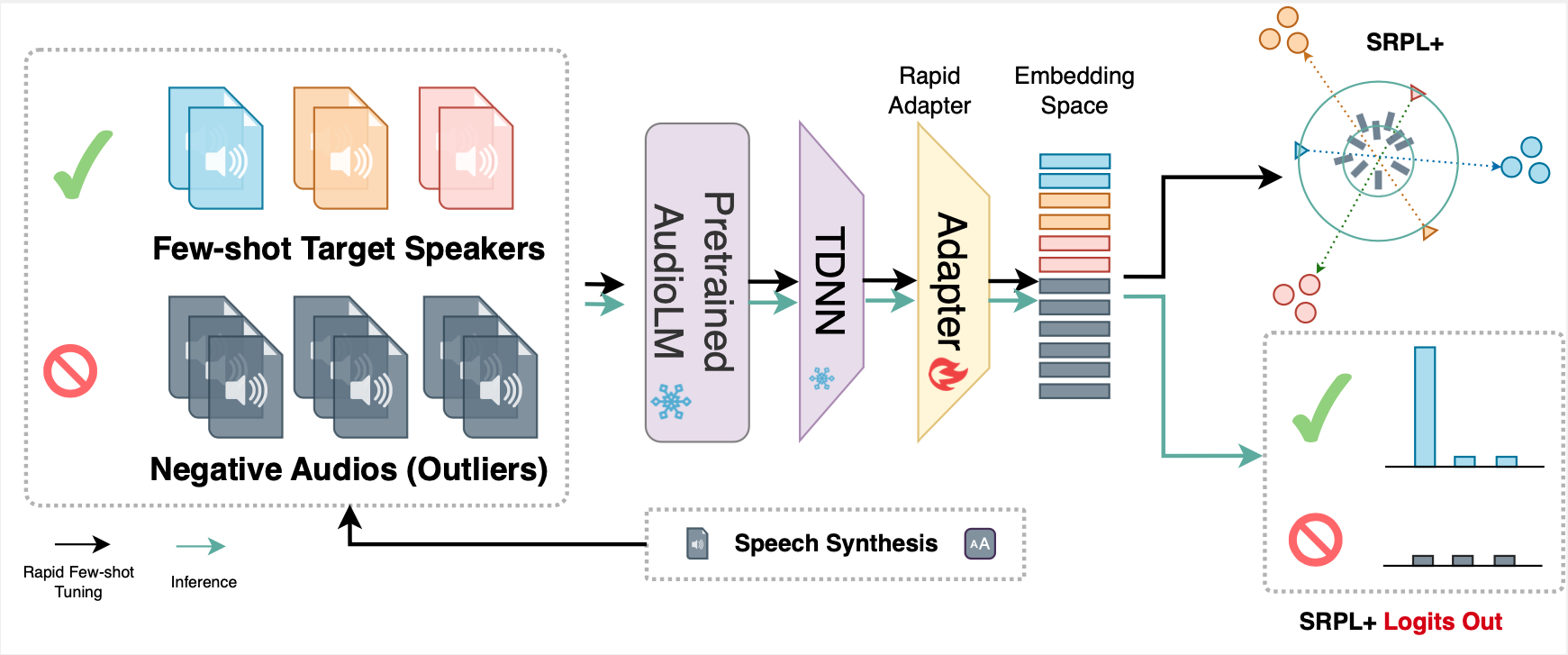 SRPL+ Architecture